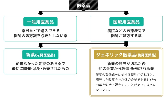 ジェネリック医薬品