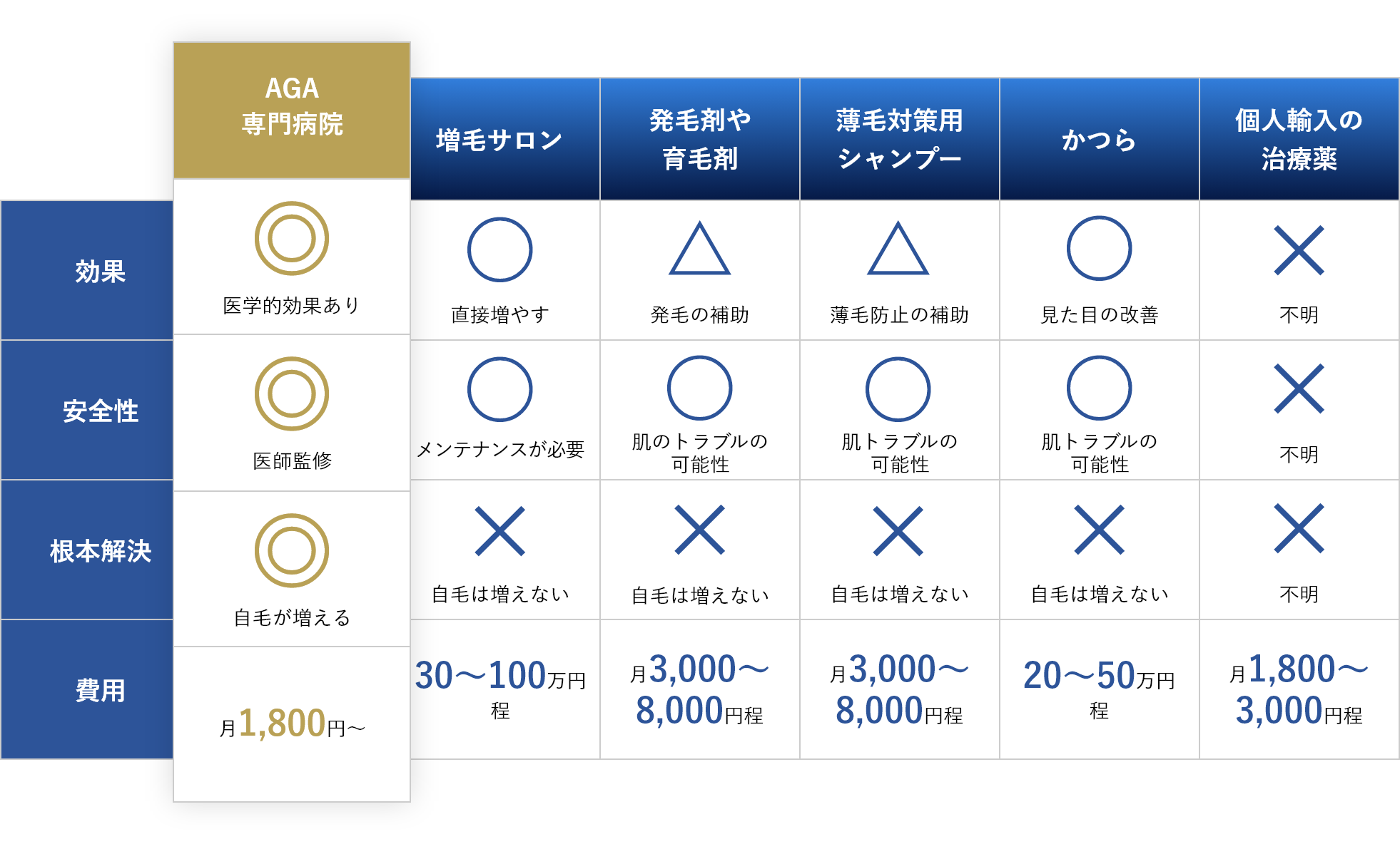 ハゲ・薄毛・AGAの対処法と比較