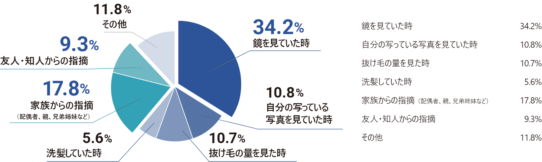 薄毛が気になりだしたきっかけの内訳