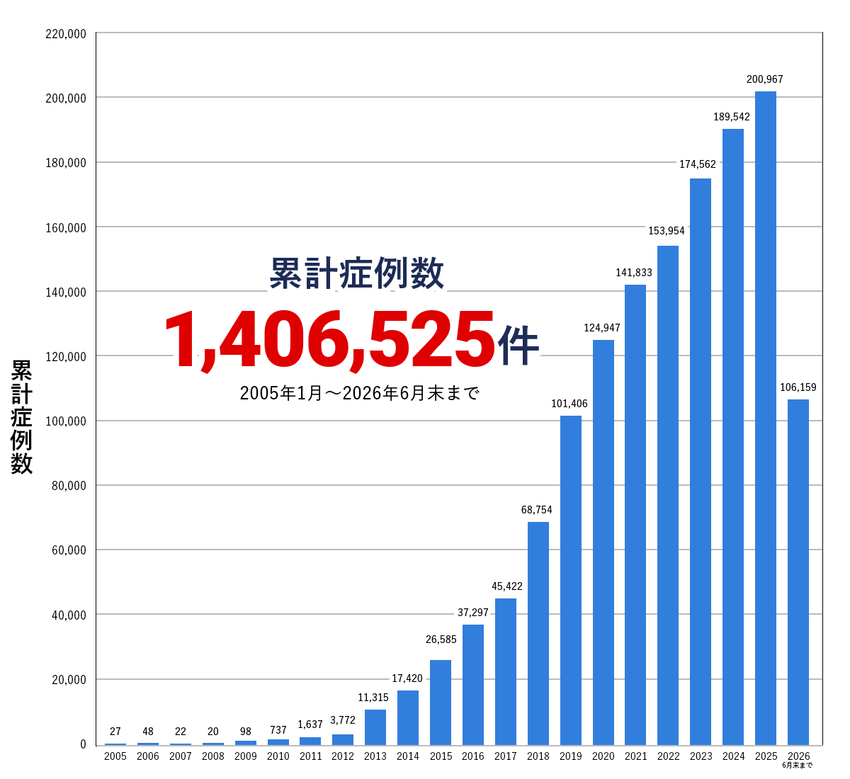 AGA治療の累計症例数