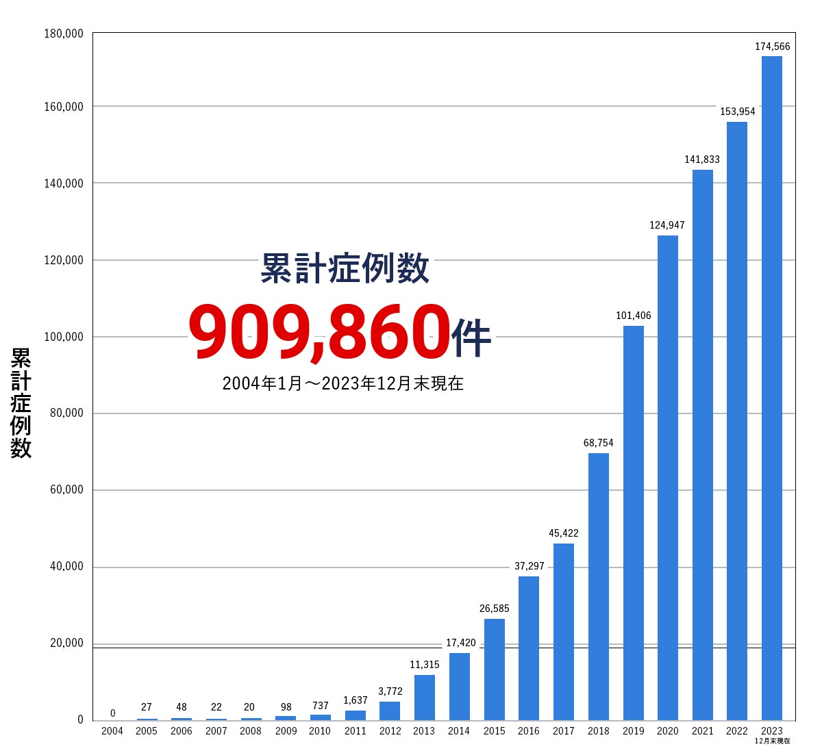 AGA治療の累計症例数