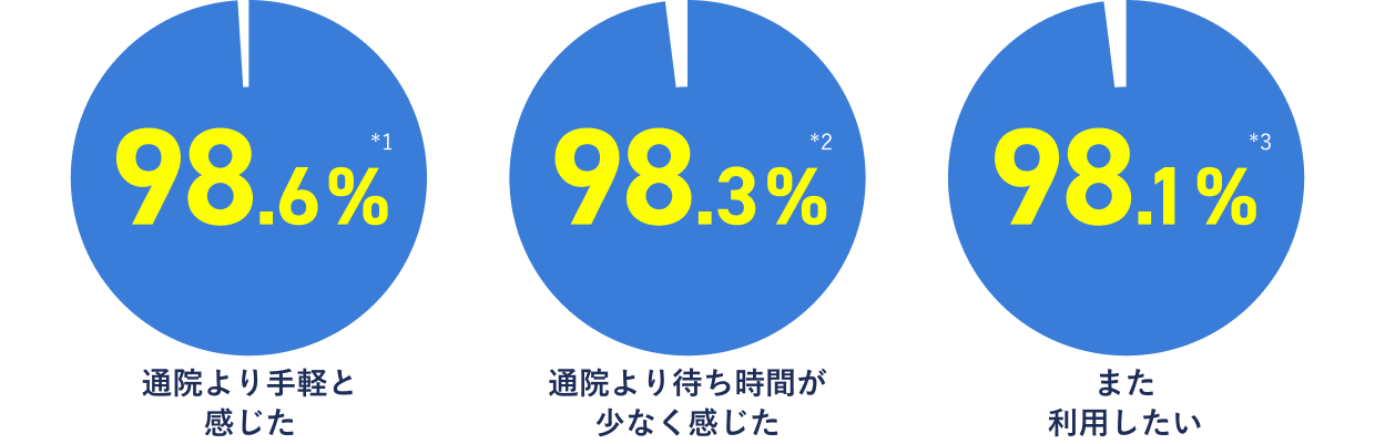通院より手軽と感じた 98.6%　通院より待ち時間が少なく感じた 98.3% また利用したい 98.1%