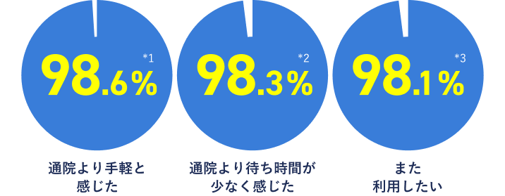 通院より手軽と感じた 98.6%　通院より待ち時間が少なく感じた 98.3% また利用したい 98.1%