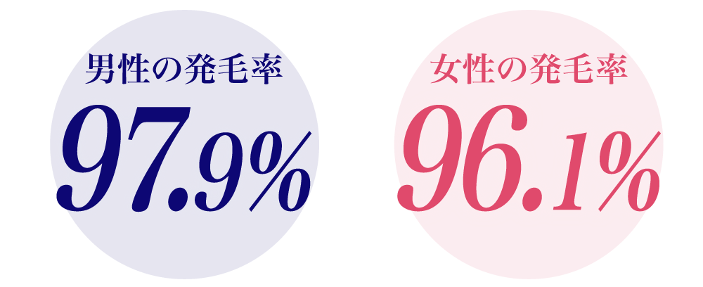 驚異の発毛率97.9%