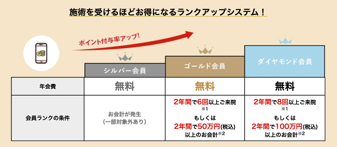 湘南美容グループだからこそ!植毛で「SBCポイント」がザクザク貯まる!