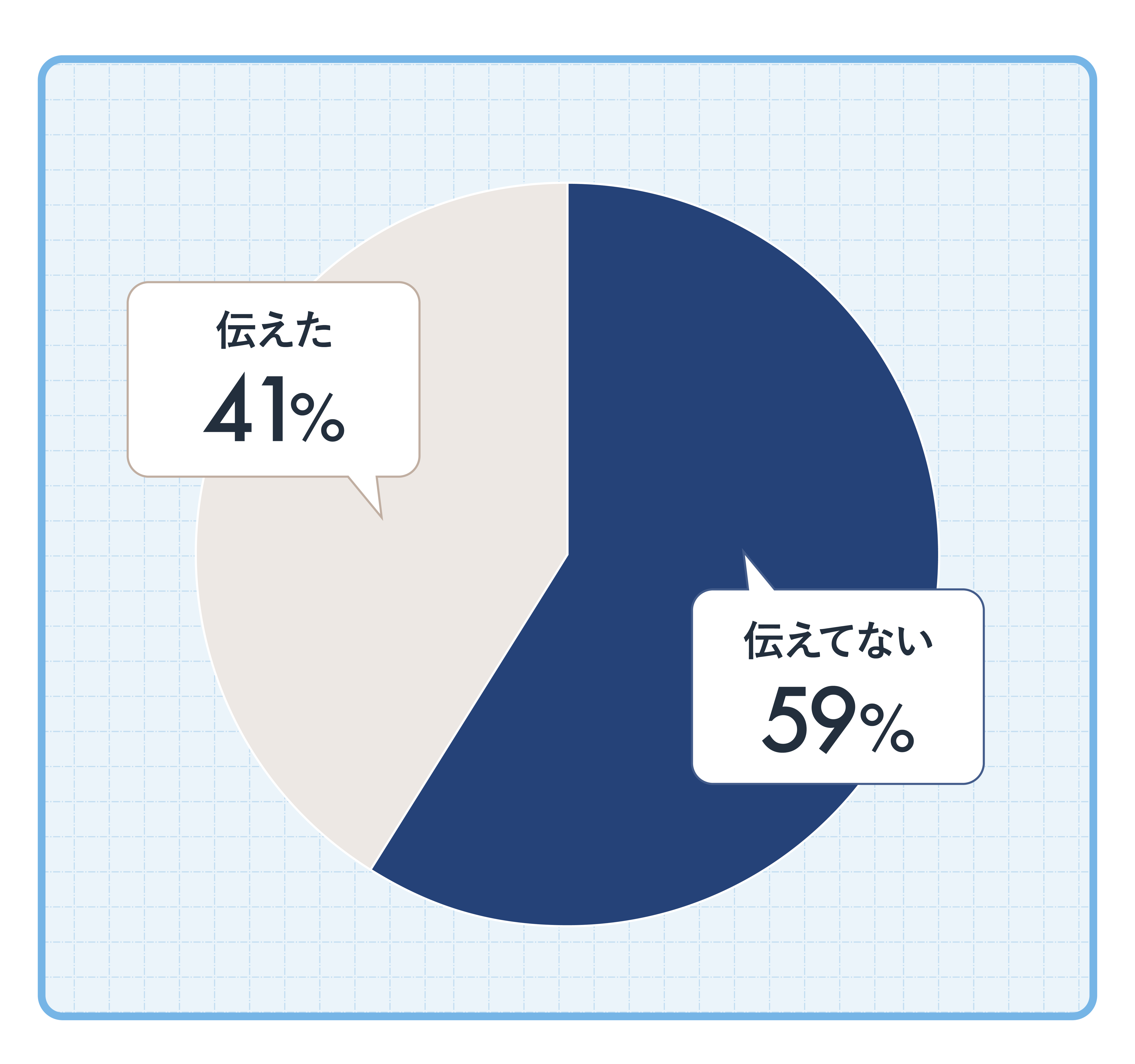 Q3.植毛することを周りに伝えた?