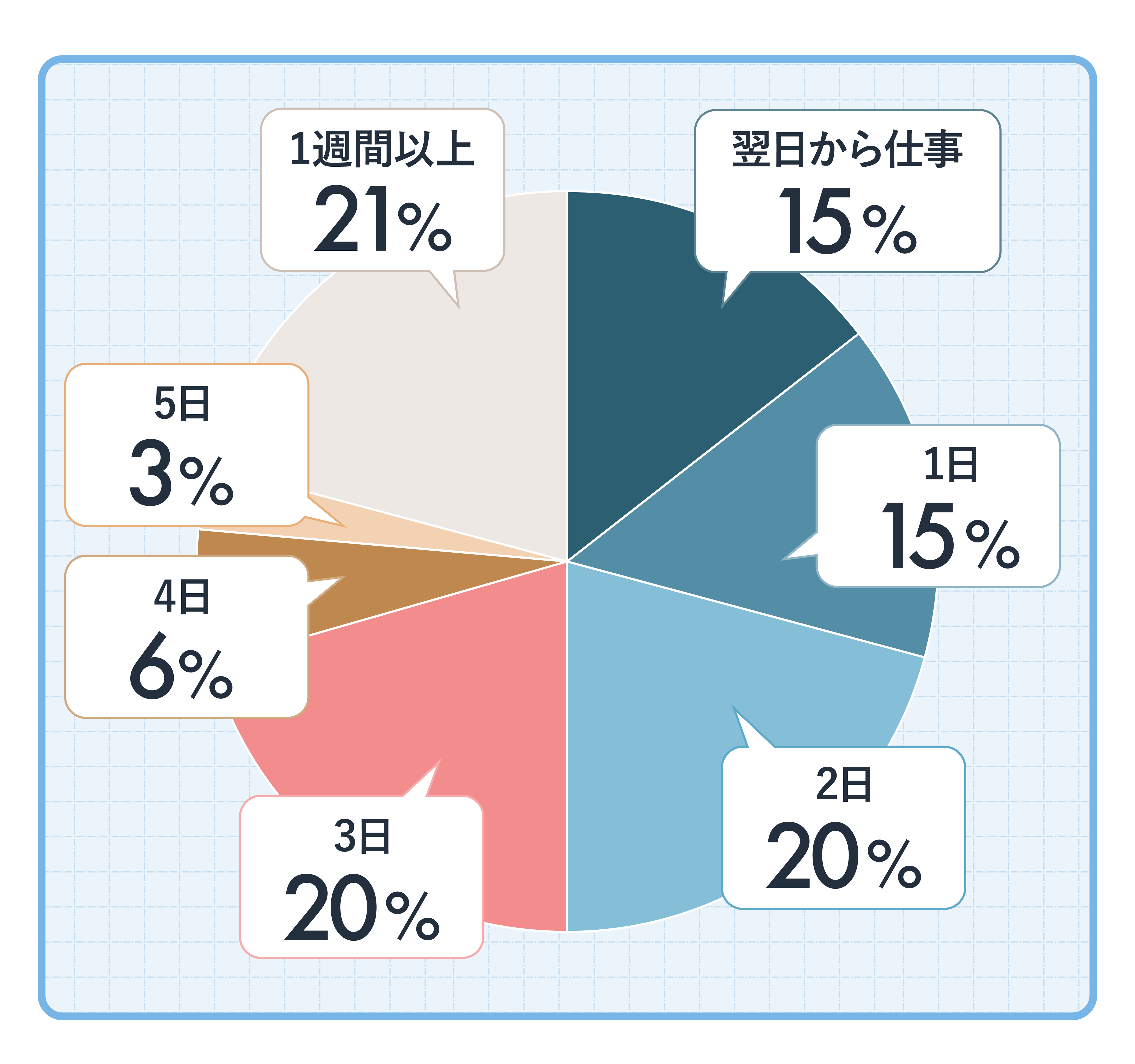 Q4.植毛後はお休みを何日取った?