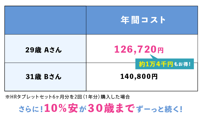 年間コストが1万4千円もお得に！