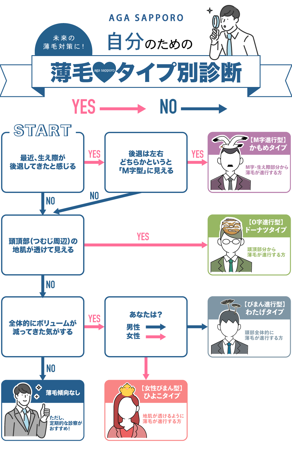 あなたは何タイプ？