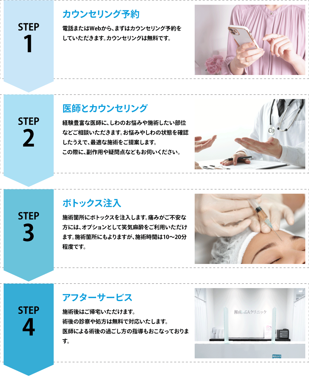 韓国製ボツリヌストキシン（ボトックス）の施術までの流れ