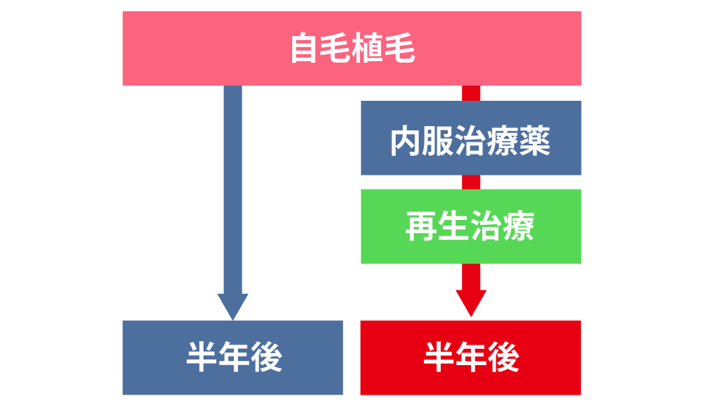 秘訣① 内服薬と再生治療の“トリプルコンボ”