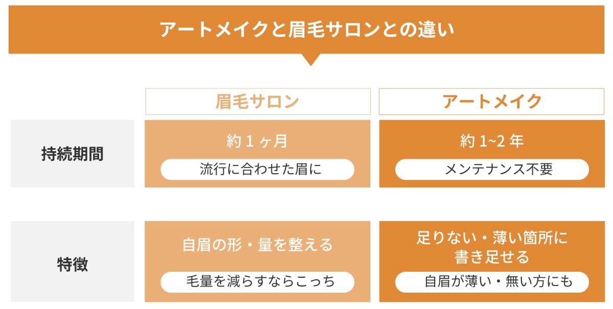 眉毛アートメイクと眉毛サロンとの違いは?