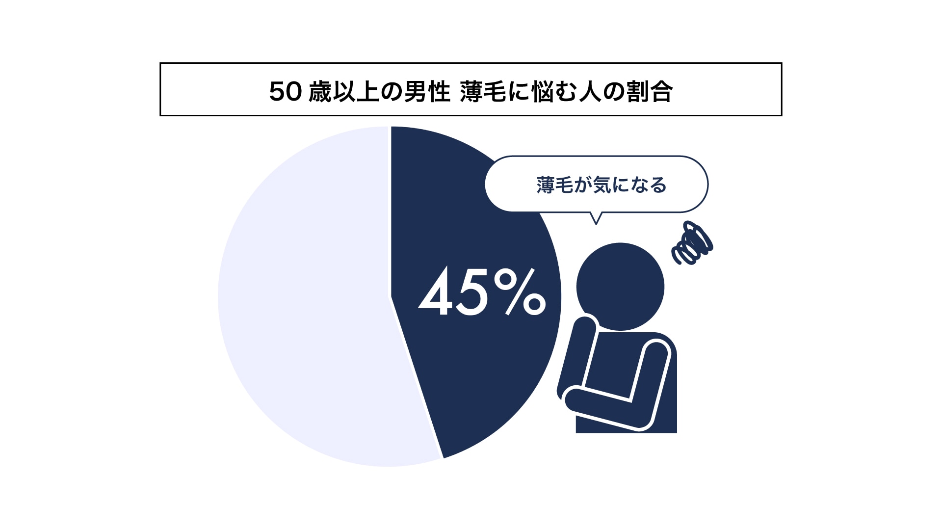 50代の4割以上が薄毛に悩んでいる