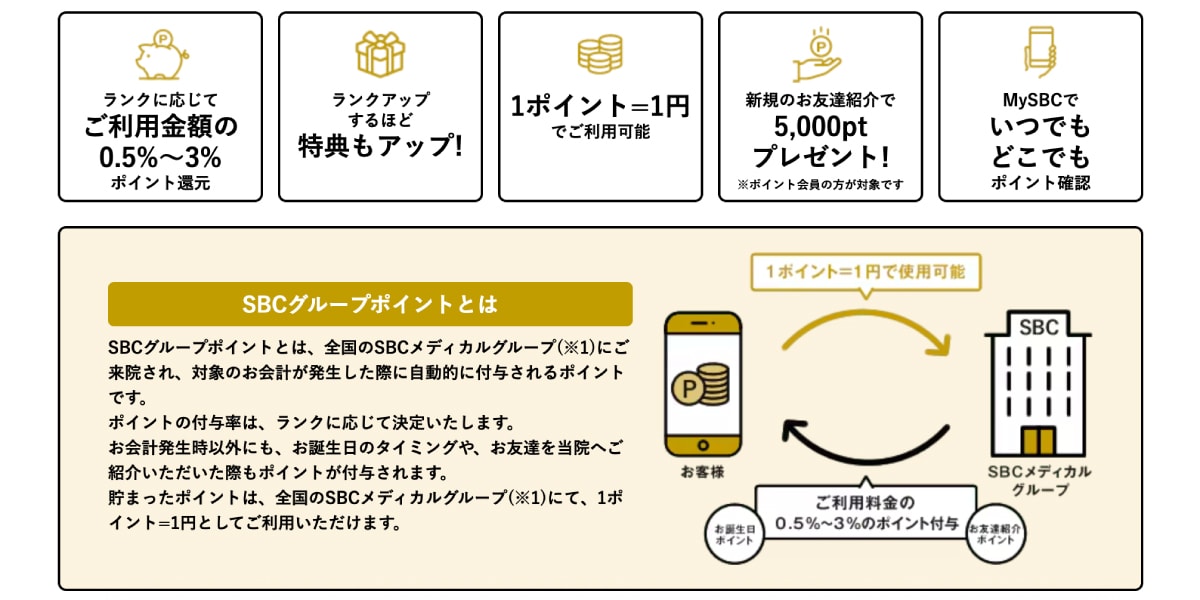 クリニックの会員ポイント・提携ポイントを併用する