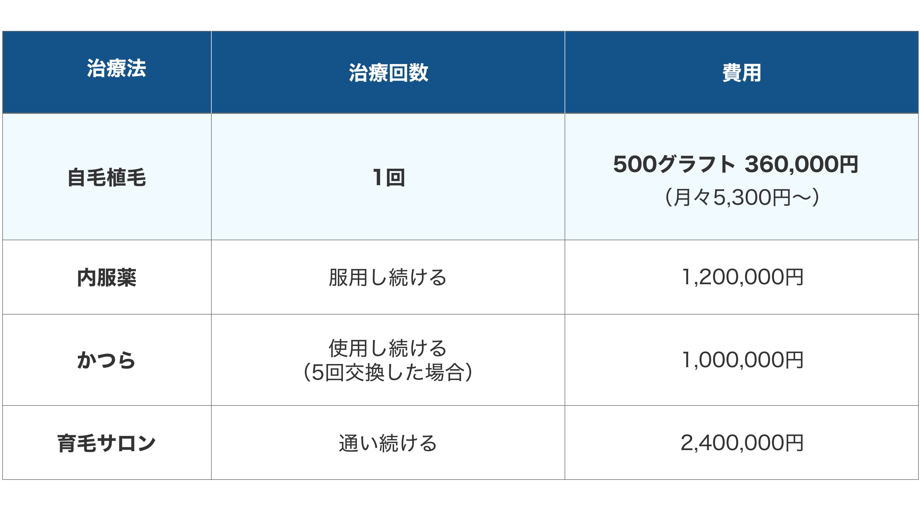 自 毛 植毛 費用
