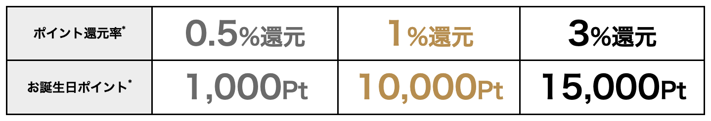 最大15000円分のポイントをプレンゼント!